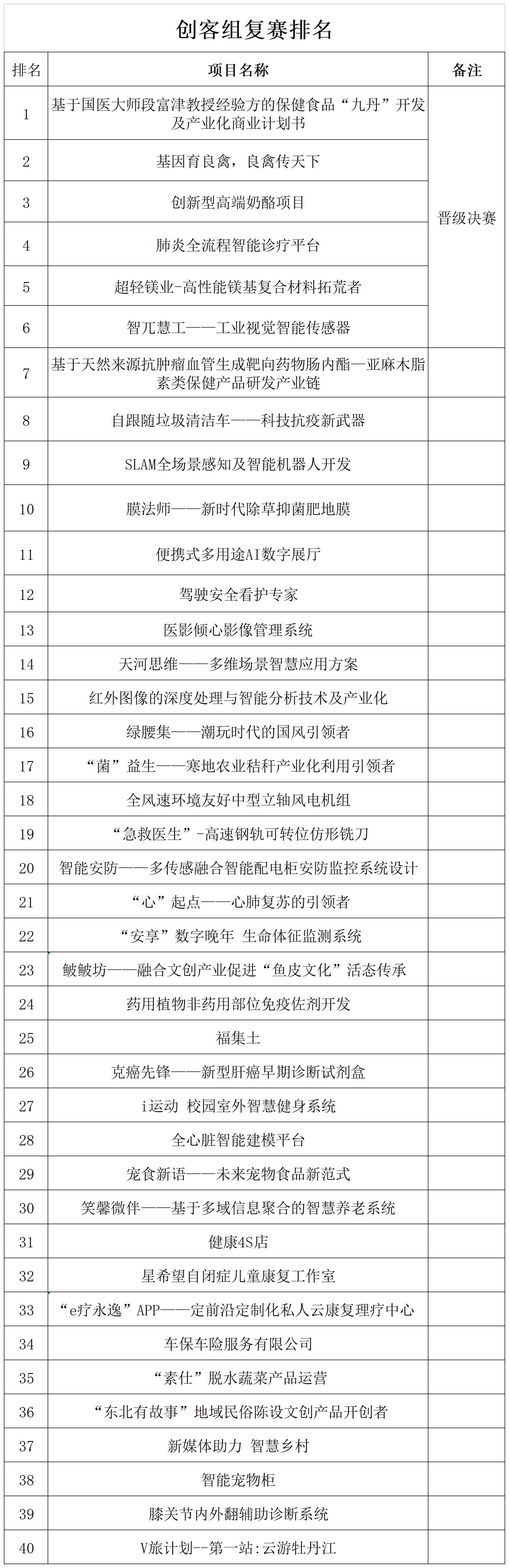 创客中国复赛成绩公示表_A1C42.jpg
