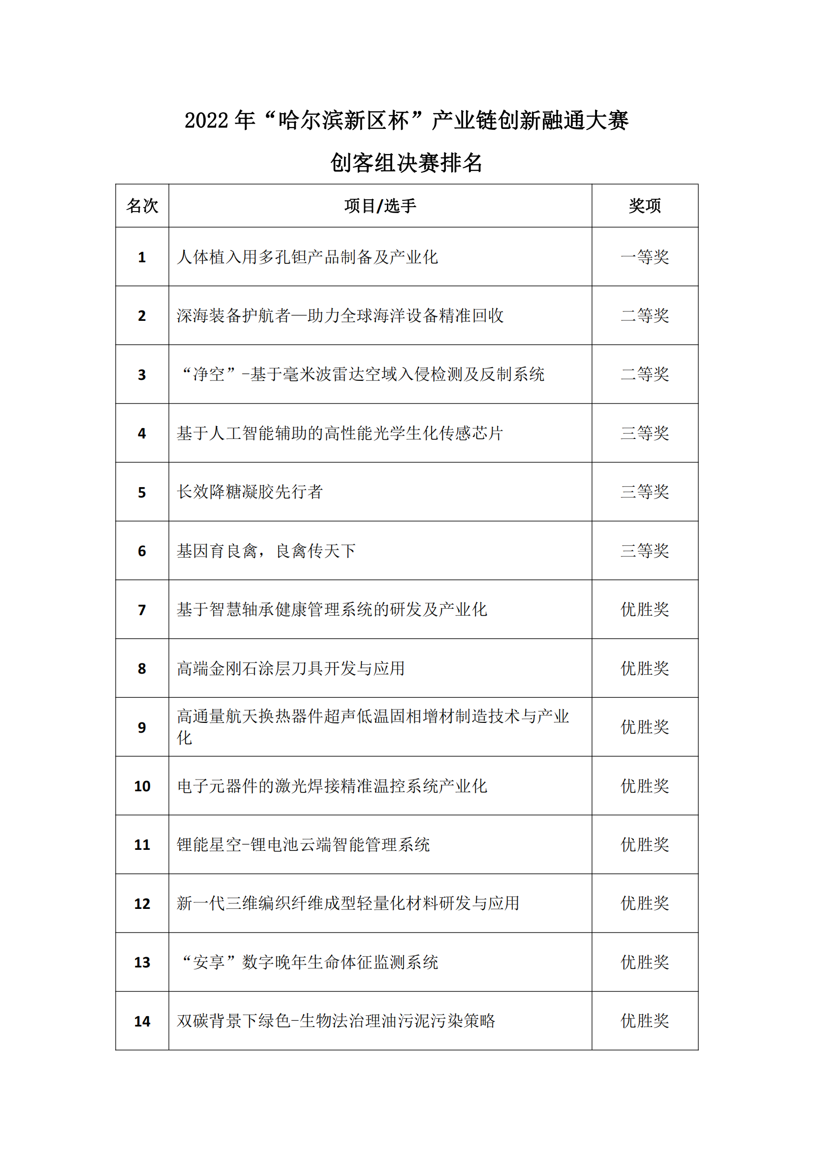 关于2022年“哈尔滨新区杯”产业链创新融通大赛获奖名单的公示_01.png