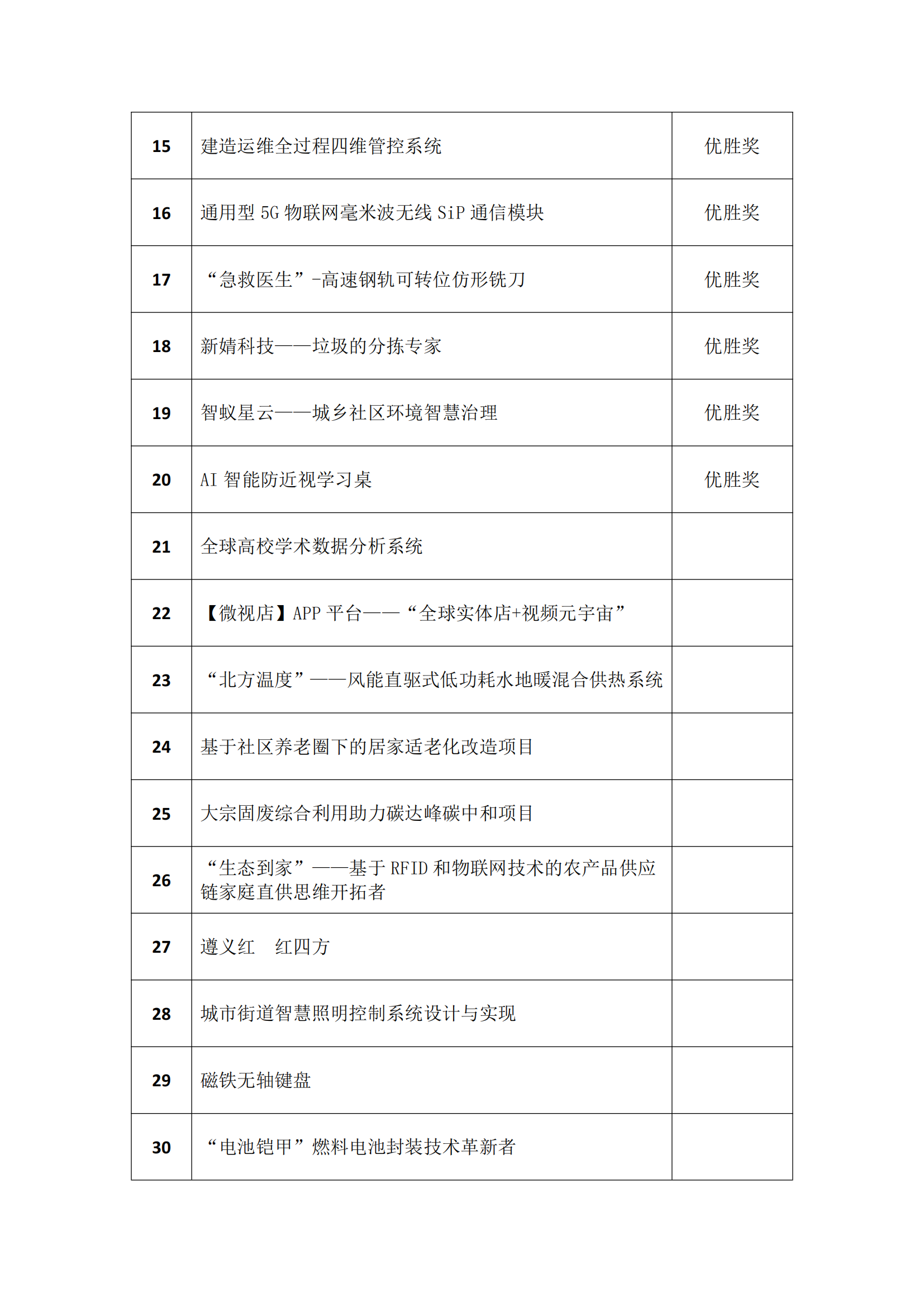 关于2022年“哈尔滨新区杯”产业链创新融通大赛获奖名单的公示_02.png