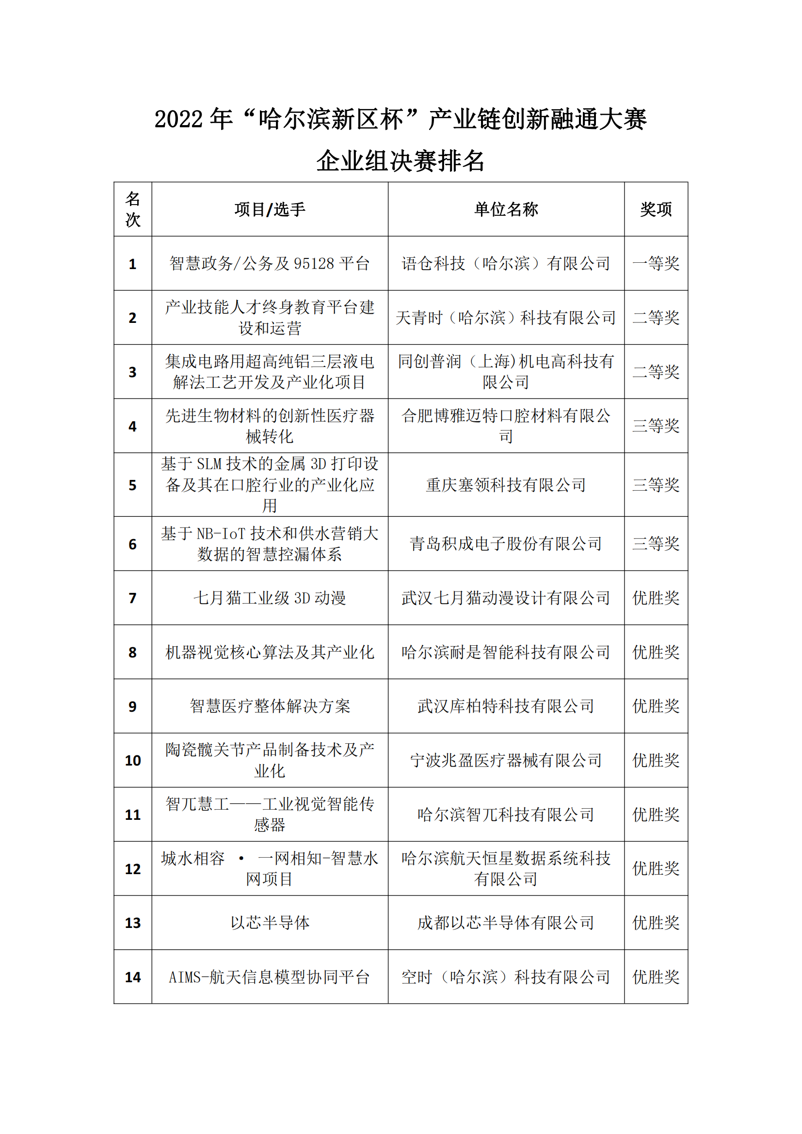 关于2022年“哈尔滨新区杯”产业链创新融通大赛获奖名单的公示_03.png