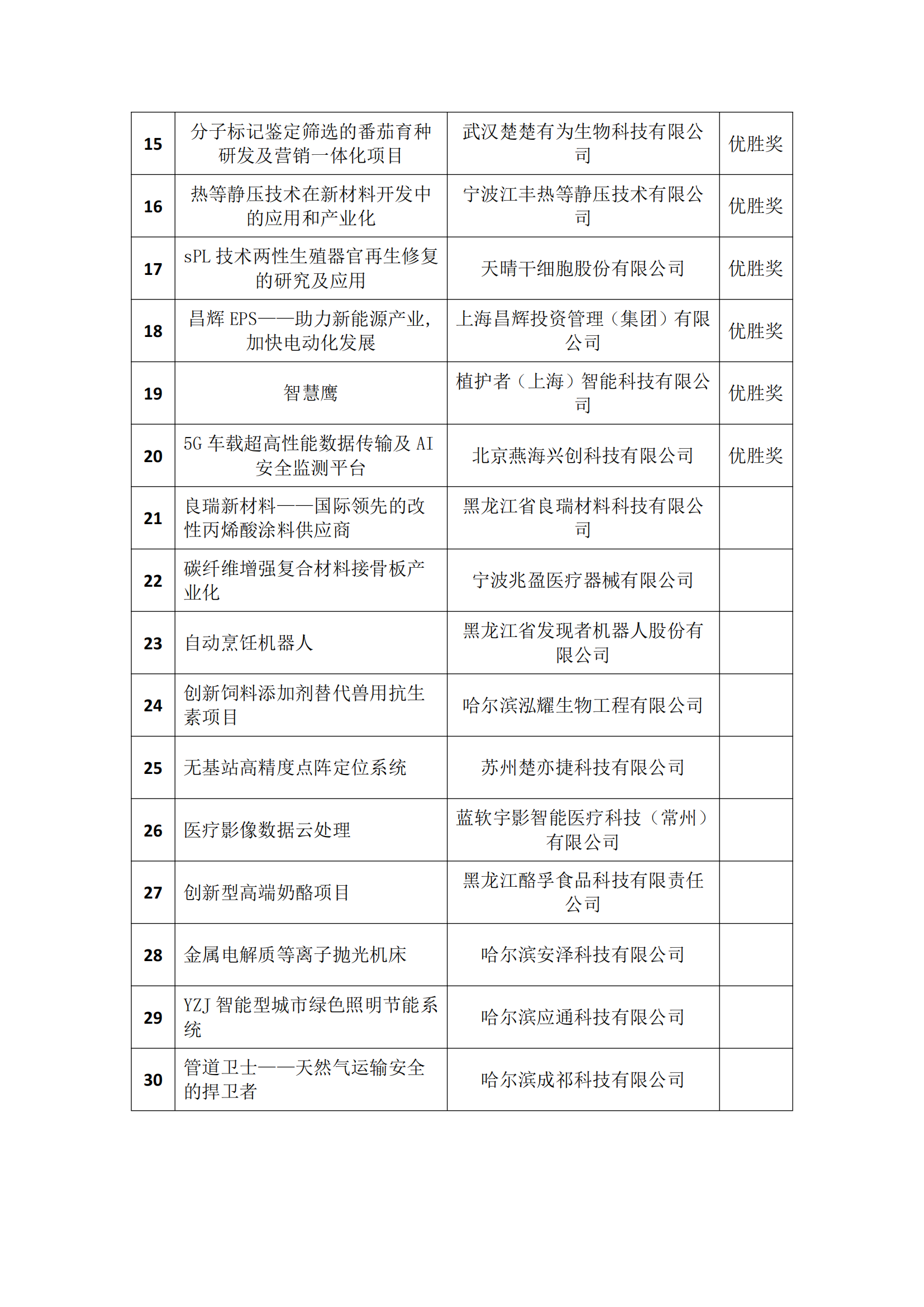 关于2022年“哈尔滨新区杯”产业链创新融通大赛获奖名单的公示_04.png