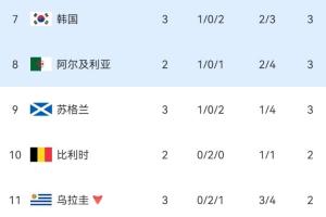 博主：自02年世界杯以来，24年间西班牙未采取做球行为，使韩国晋级悬念得以保持
