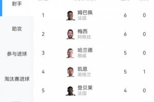 群星璀璨！世界杯进球榜：梅西、姆巴佩各进6球，哈兰德、凯恩各入5球