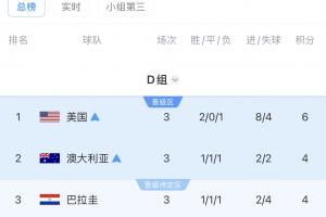D组积分榜最终情况：美澳位列前两名晋级，土耳其排名最后被淘汰