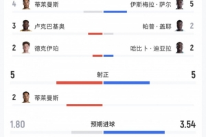 比利时对阵塞内加尔全场数据：射门次数均为19次，射正球门次数均为5次，控球率比利时52%，塞内加尔48%