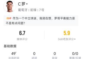 C罗半场表现：射中3球次，其中1球正中目标，得分6.7，触球18次，任意球射门遭扑救