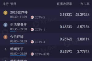 载入史册的经典之战！阿根廷对阵佛得角，CCTV5直播收视率超3.1%，市场份额达45%