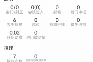 梅里诺表现数据：3次阻截，1次断球，7次对抗成功3次，得分6.4分