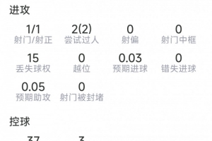 安德森比赛表现：射门1次命中，过人2次，拦截2次，抢断2次，成功对抗9次