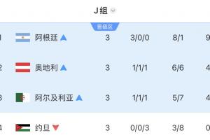 独苗！J组三队晋级：奥地利、阿尔及利亚遭淘汰，阿根廷明日对战佛得角