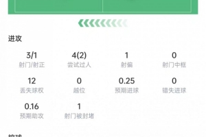 麦肯尼表现：射门3次，射中1次，长传5次全成功，评分7.1分