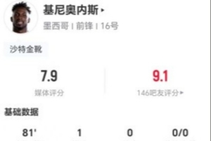 基尼奥内斯此役3射1中进1球 3次关键传球+11次丢球权 获评7.9分