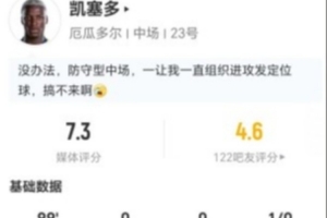 凯塞多本战14次丢球权+10次长传6次成功+6次对抗3次成功 得7.3分评价