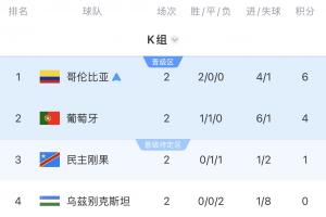 K组积分排名：哥伦比亚积6分领先，葡萄牙积4分，乌兹别克斯坦积0分居末