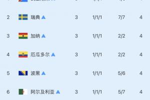 八支顶级小组第三：已有六队出局！仅巴拉圭击败德国，加纳明日对阵