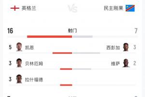 英格兰对民主刚果比赛数据：射门比16-7 射正比7-2 预计进球2.04-0.8