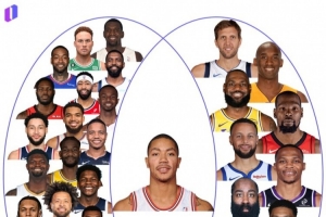 超巨成才率低？联盟过去20年状元中仅罗斯获过MVP