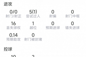 萨默维尔本场表现：贡献1次助攻，完成5次过人1次成功，送出3次关键传球，点球大战中罚失