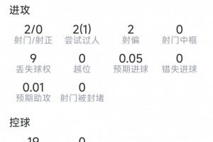 18岁布阿迪本场表现：射门2次命中0球，抢断2次，对抗成功6次失败5次，得分6.9分