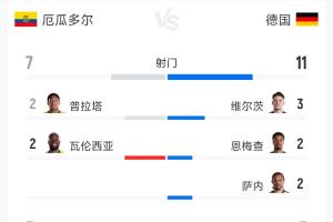 厄瓜多尔对阵德国全场数据：射门比7-11，射正比3-3，预期进球1.51-0.65