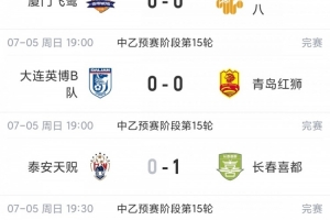 中乙综述：贵州贵阳竞技近三轮仅得1分，但依然以2分优势领先，南区前四球队均未获胜