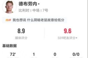 德布劳内此役7次射门2次命中1球，贡献4次关键传球和8次对抗3次成功，评分8.9分