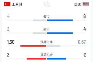 土耳其2-1美国半场数据：射门次数4-8次，射正次数2-4次，控球率42%-58%