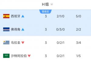 H组积分榜最终揭晓：西班牙与佛得角携手晋级，乌拉圭三战皆负意外淘汰