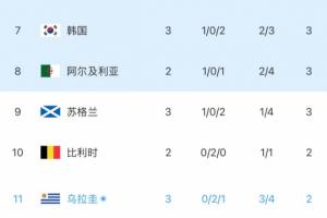 乌拉圭小组第3名！韩媒称韩国形势利好！拯救韩国的剧情或许将成真