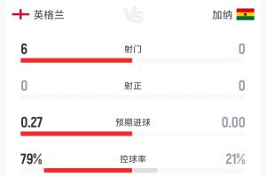 英格兰与加纳半场数据：射门比6-0，射正比0-0，控球率79%-21%