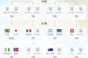 葡萄牙位列小组第一晋级，与阿根廷同分在1/4决赛区；第二出线的是西班牙，与他们在1/8决赛区相遇