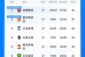 中超积分榜：蓉城领先14分，申花超越浙江，津门虎、三镇排名最后