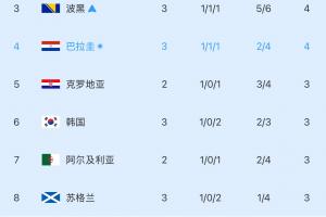 仅剩5席！小组排名第三：韩国净胜球差1分降至第6，三队已确定晋级
