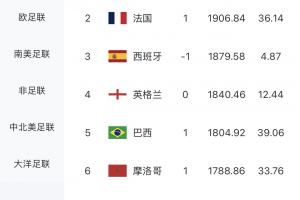 黯然退场！荷兰FIFA排名第七，成首支前十位被淘汰的球队