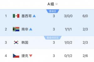 A组积分榜最终情况：墨西哥领跑，南非紧随其后晋级，韩国情况未定，捷克被淘汰