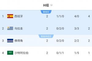 锁定首战！阿根廷队淘汰赛对手分析：最不可能对手乌拉圭 大概率佛得角
