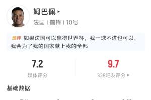姆巴佩半场表现：贡献2次助攻，射2球中2球，击中门框1次，长传成功率100%