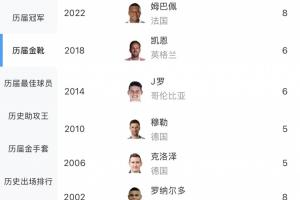 本届赛事已进5球！单届进球纪录保持者为方丹的13球，近14届最多为姆巴佩和大罗的8球