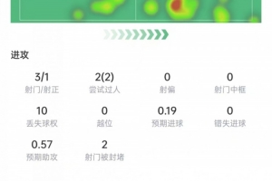 J罗比赛表现：射门3次，射中1次，送出关键传球5次，得分8.1分