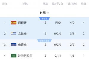 H组8点同时开赛！万事皆有可能，佛得角能否历史性晋级？阿根廷对阵西班牙？