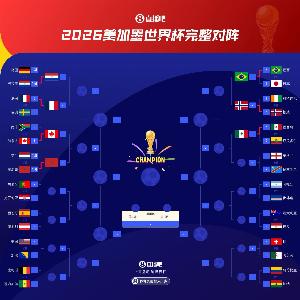 世界杯夺冠热门！法国夺冠概率升至30%，领跑第一！阿根廷15%紧随其后，位居第二