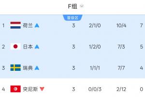 F组首场荷兰对阵摩洛哥，次场日本对战巴西，第三场瑞典遭遇法国，均为硬仗对决。