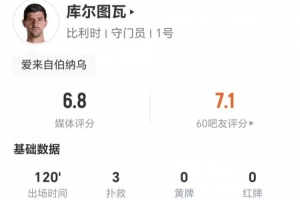 库尔图瓦此役3次扑救+2次解围+1次高球拦截 11次长传6次成功 获评6.8分