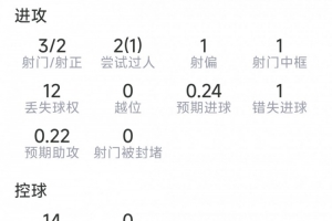 赖因德斯此役数据：1次助攻，3次射门2次命中，1次命中框，1次错失良机