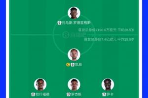 首发球员转会费比较：英格兰首发11人总价值7.4亿欧元，超出巴拿马首发33倍以上