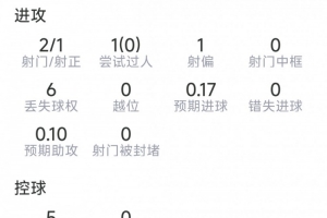 伊萨克比赛数据：两射一中，无过人，无关键传球，七对二胜利