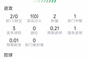 奥赖利表现：两射未中，一击中框，一次失良机，六次对抗成功五次