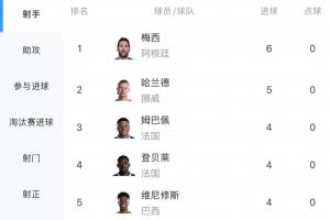 最新射手榜：哈兰德3场比赛进5球，紧随梅西6球之后，姆巴佩和登贝莱即将登场