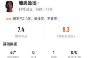 迪奥曼德此役贡献1次助攻和3次关键传球，完成5次突破，成功2次，同时丢失11次球权，得分7.4分