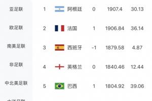 FIFA排名保持不变！摩洛哥涨幅12.46分位列世界第六，荷兰依旧位居世界第七